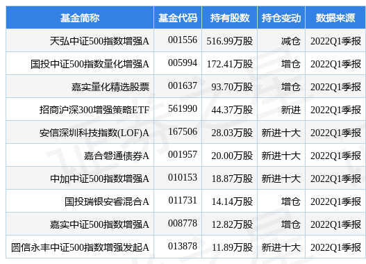 【推荐】4月25日中集集团跌614天弘中证500指数增强A基金2022Q1季报重仓该股000039基金净值