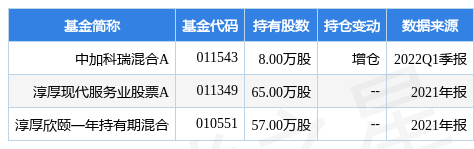 山东威达盘中创60日新低，中加科瑞混合A基金2022Q1季报重仓该股-科瑞基金管理公司