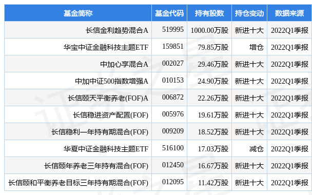 【推荐】4月25日新大陆跌1000长信金利趋势混合A基金2022Q1季报重仓该股长信金利基金