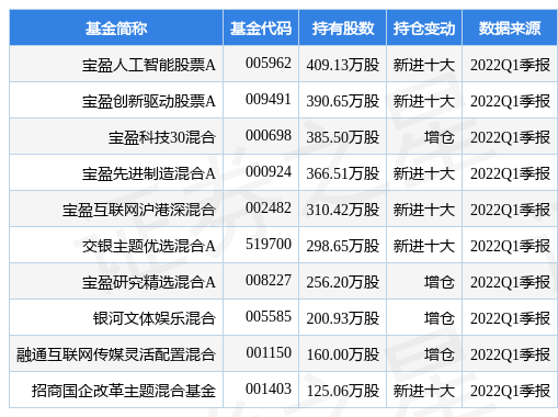 【推荐】4月25日视觉中国跌1000宝盈人工智能股票A基金2022Q1季报重仓该股000681基金