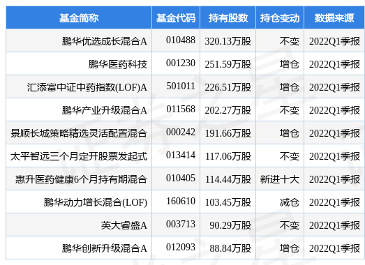 【推荐】4月27日东阿阿胶盘中创60日新低，鹏华优选成长混合A基金重仓该股-普天收益基金净值