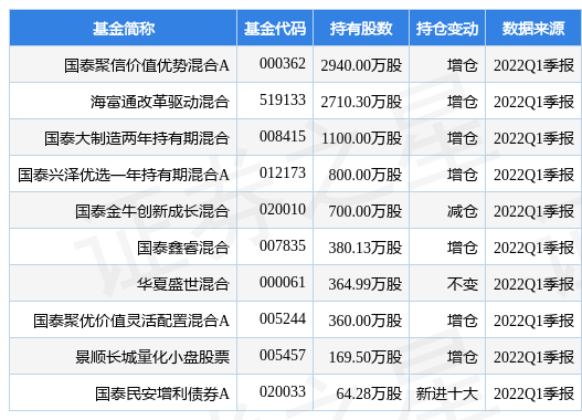 兴森科技盘中创60日新低，国泰聚信价值优势混合A基金2022Q1季报重仓该股-002436基金