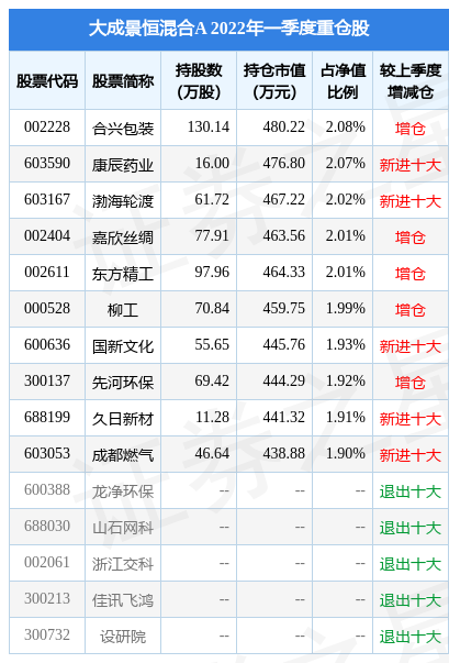 【推荐】4月26日东方精工盘中创60日新低大成景恒混合A基金重仓该股002611基金