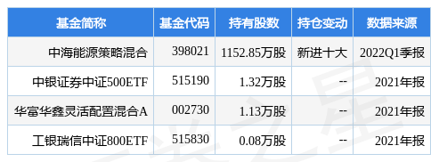 三聚环保跌14.59%，中海能源策略混合基金2022Q1季报重仓该股-中海能源基金