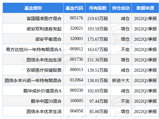 6月24日贝达药业盘中创60日新高，富国精准医疗混合基金重仓该股-富国精准医疗基金