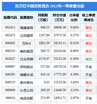 【推荐】4月27日尚品宅配盘中创60日新低，东方红中国优势混合基金重仓该股-东方红中国优势混合基金