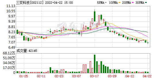 三变科技股东户数下降15.46%，户均持股7.47万元-三变科技股份有限公司