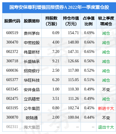 【推荐】4月25日长盛轴承盘中创60日新低，国寿安保尊利增强回报债券A基金2022Q1季报重仓该股-中尊基金