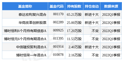【推荐】4月25日中曼石油跌9.97%，泰达宏利复兴混合基金2022Q1季报重仓该股-泰达宏利复兴混合基金