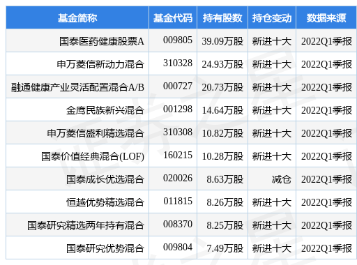 安旭生物跌9.87%，国泰医药健康股票A基金2022Q1季报重仓该股-国泰医药基金