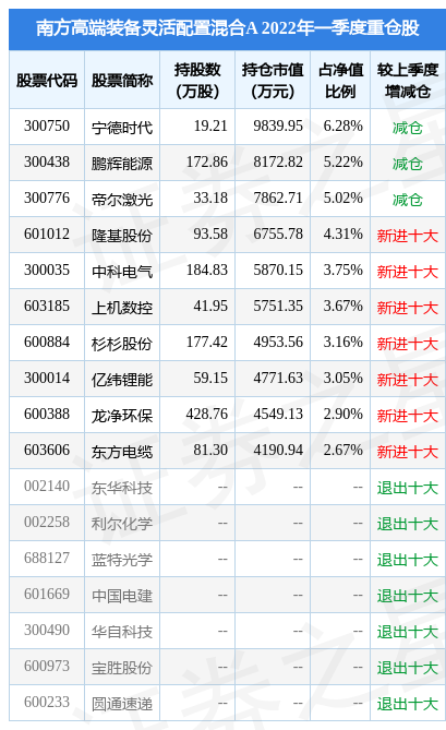 5月30日ST龙净涨5.00%，南方高端装备灵活配置混合A基金重仓该股-买ST股票基金多少是重仓