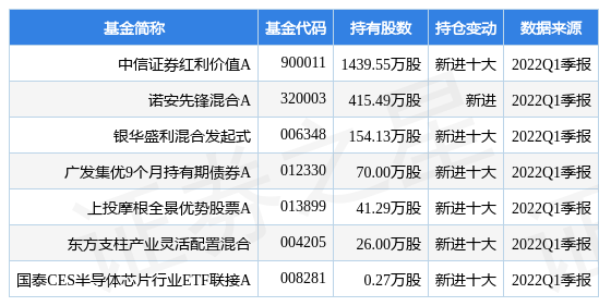 【推荐】4月25日有研新材跌754中信证券红利价值A基金2022Q1季报重仓该股中信红利基金