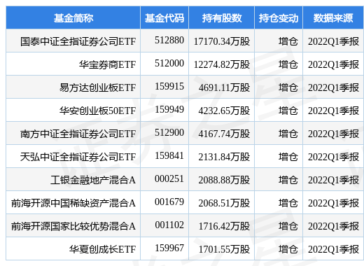 6月9日东方财富盘中创60日新高，国泰中证全指证券公司ETF基金重仓该股-国泰财富基金
