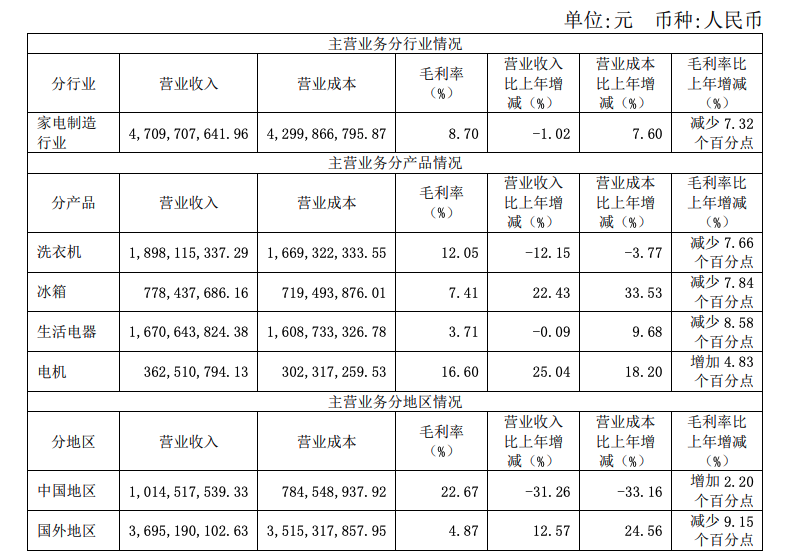 被格兰仕收购第一年，惠而浦2021年亏损扩大293%至5.89亿元-三洋公司被收购的时间