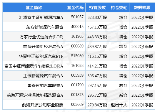 5月13日比亚迪涨6.29%，汇添富中证新能源汽车A基金重仓该股-基金比亚迪