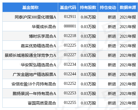 【推荐】4月25日泰慕士涨1001同泰沪深300量化增强A基金2021年报重仓该股基金001234