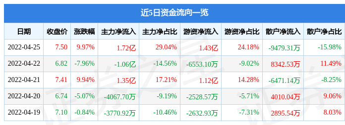 【推荐】4月25日新力金融涨停分析：安徽国企改革，债转股·AMC，国企改革概念热股-新力金融值多少