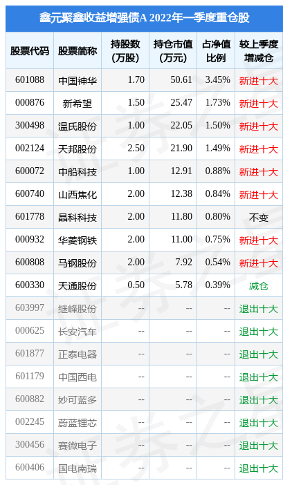 【推荐】4月27日中船科技涨554鑫元聚鑫收益增强债A基金重仓该股重仓中船基金