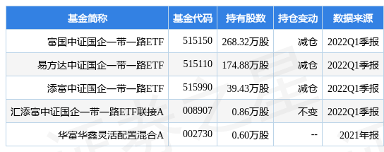 【推荐】4月26日彩虹股份跌505富国中证国企一带一路ETF基金重仓该股一带一路502013基金