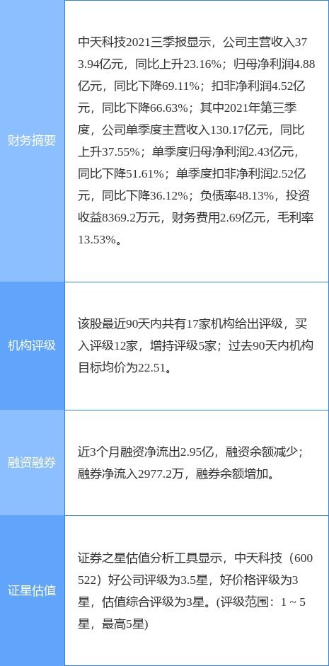 【推荐】中天科技盘中创60日新低，中信建投证券一个月前给出“买入”评级，目标价28.60元-中天科技股票论坛最新资讯
