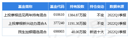 【推荐】4月25日龙元建设盘中创60日新低，上投摩根远见两年持有混合基金2022Q1季报重仓该股-上投中国优势今日净值多少