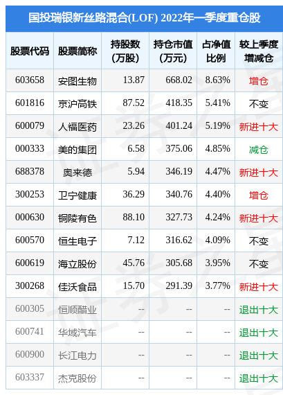【推荐】4月27日海立股份盘中创60日新低，国投瑞银新丝路混合(LOF)基金重仓该股-丝路基金国投