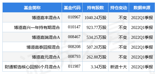 【推荐】4月27日博汇纸业盘中创60日新低博道嘉丰混合A基金重仓该股嘉丰基金