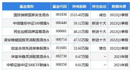 【推荐】4月27日内蒙一机盘中创60日新低，国投瑞银国家安全混合基金重仓该股-国投核心基金净值查询