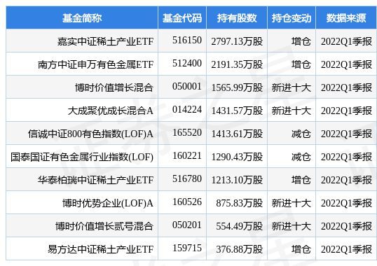 【推荐】4月25日中国铝业跌990嘉实中证稀土产业ETF基金2022Q1季报重仓该股中国铝业基金