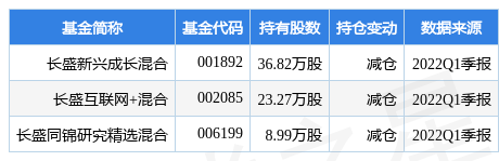 【推荐】4月25日东珠生态跌553长盛新兴成长混合基金2022Q1季报重仓该股长盛互联基金