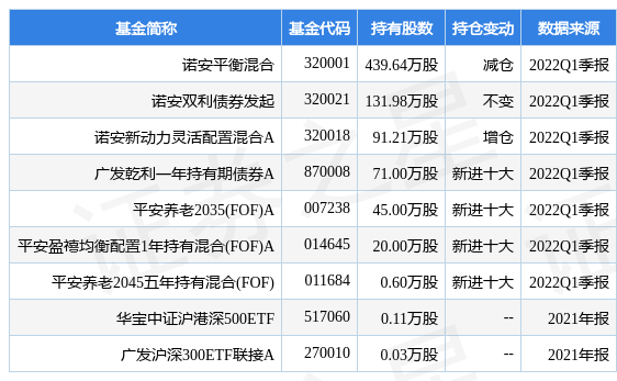 【推荐】4月25日中海油服跌750诺安平衡混合基金2022Q1季报重仓该股基金诺安平衡