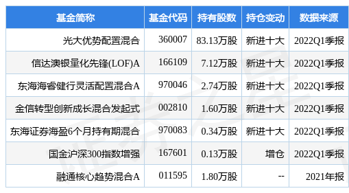 【推荐】4月26日保隆科技跌760光大优势配置混合基金重仓该股光大优势基金净值