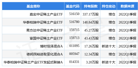 【推荐】4月25日五矿稀土跌999嘉实中证稀土产业ETF基金2022Q1季报重仓该股000831基金净值