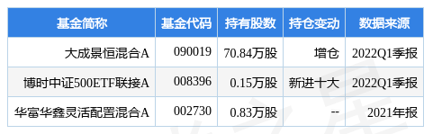 【推荐】4月25日柳工跌551大成景恒混合A基金2022Q1季报重仓该股000528货币基金