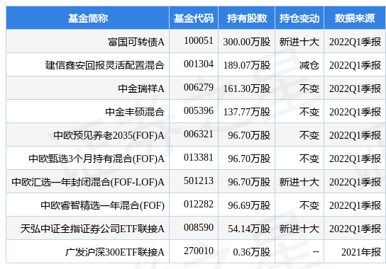 【推荐】4月25日长江证券跌547富国可转债A基金2022Q1季报重仓该股富国可转债基金净值