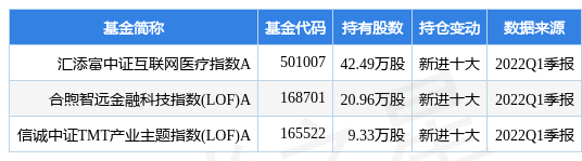 【推荐】4月26日东华软件盘中创60日新低，汇添富中证互联网医疗指数A基金重仓该股-002065基金