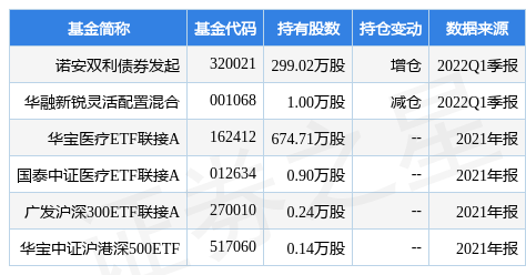 【推荐】4月27日美年健康盘中创60日新低，诺安双利债券发起基金重仓该股-诺安双利基金