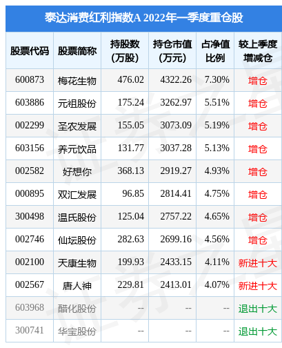 【推荐】4月27日仙坛股份盘中创60日新低，泰达消费红利指数A基金重仓该股-002746基金净值