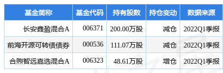 【推荐】4月26日双星新材跌817长安鑫盈混合A基金重仓该股002585基金