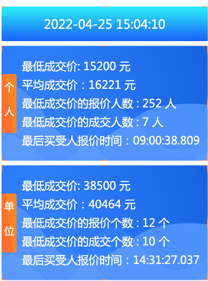 4月粤A车牌竞价结果出炉，个人最低成交价上涨1300元-广州3条9车牌多少钱