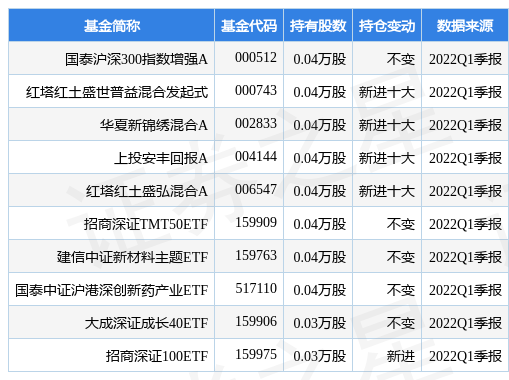 【推荐】4月25日粤万年青跌870国泰沪深300指数增强A基金2022Q1季报重仓该股国泰300基金净值