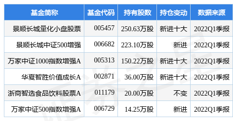 【推荐】4月25日雪天盐业跌993景顺长城量化小盘股票基金2022Q1季报重仓该股盐业基金