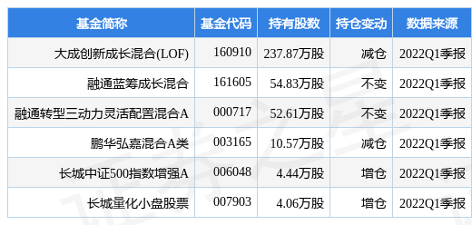 【推荐】4月25日海晨股份跌1056大成创新成长混合LOF基金2022Q1季报重仓该股大成创新基金