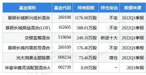 【推荐】4月25日天味食品跌7.63%，景顺长城新兴成长混合基金2022Q1季报重仓该股-景顺二号基金净值