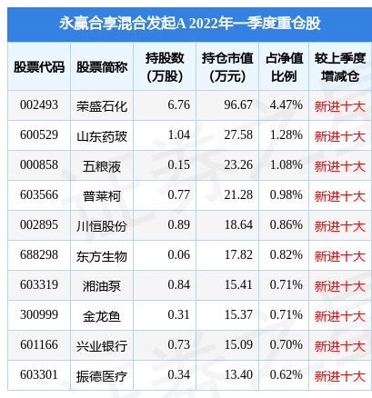 【推荐】4月25日湘油泵跌1000永赢合享混合发起A基金2022Q1季报重仓该股基金湘证