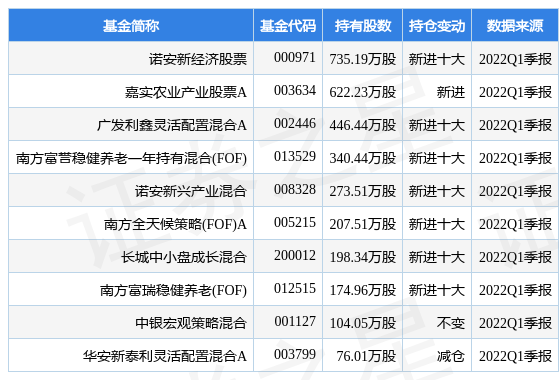 【推荐】4月25日天马科技跌8.18%，诺安新经济股票基金2022Q1季报重仓该股-诺安新经济股票基金