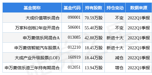 【推荐】4月27日松井股份盘中创60日新低，大成价值增长混合基金重仓该股-大成价值增长基金
