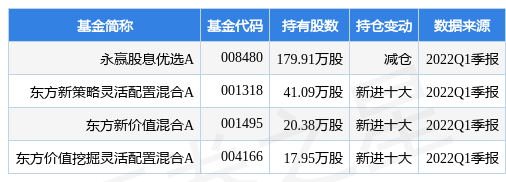 【推荐】4月25日承德露露跌617永赢股息优选A基金2022Q1季报重仓该股000848货币基金