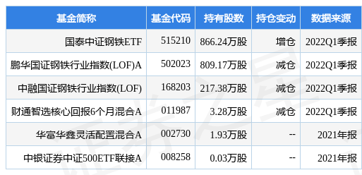 【推荐】4月26日太钢不锈盘中创60日新低国泰中证钢铁ETF基金重仓该股000825基金