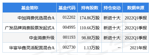 【推荐】4月25日燕京啤酒跌697中加消费优选混合A基金2022Q1季报重仓该股000729基金净值